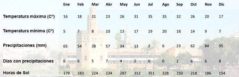 Temperaturas Sevilla